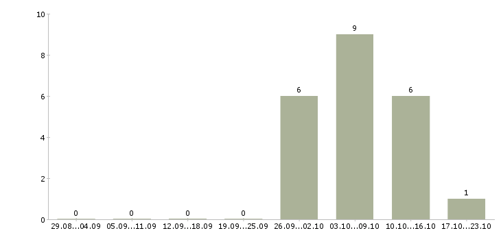 Работа повар в столовую в Химках - Число вакансий в Химках по специальности повар в столовую за 2 месяца