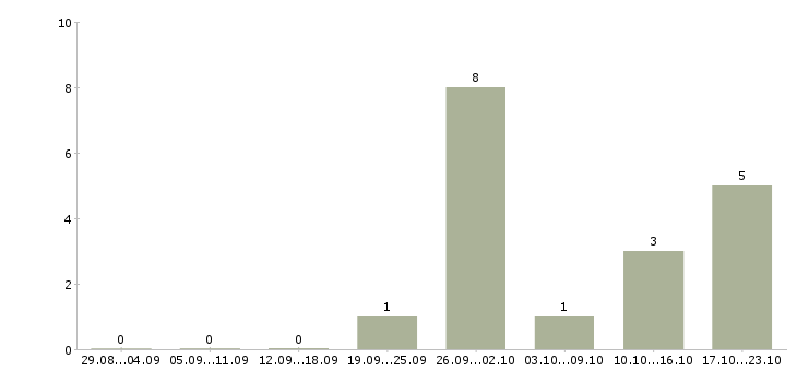 Работа подработка из дома в Чебоксарах - Число вакансий в Чебоксарах по специальности подработка из дома за 2 месяца