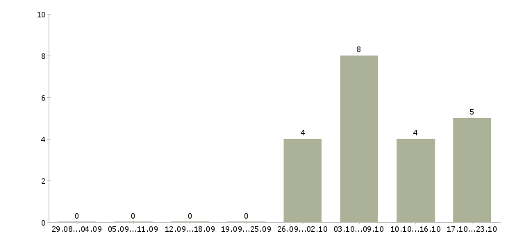 Работа помощники повара в Челябинске - Число вакансий в Челябинске по специальности помощники повара за 2 месяца