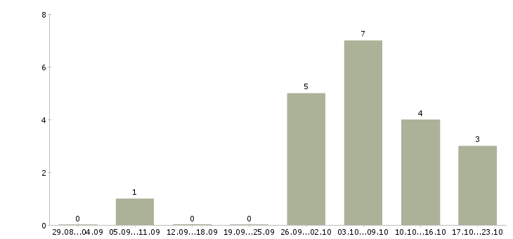 Работа частичной занятости в Чите - Число вакансий в Чите по специальности частичной занятости за 2 месяца