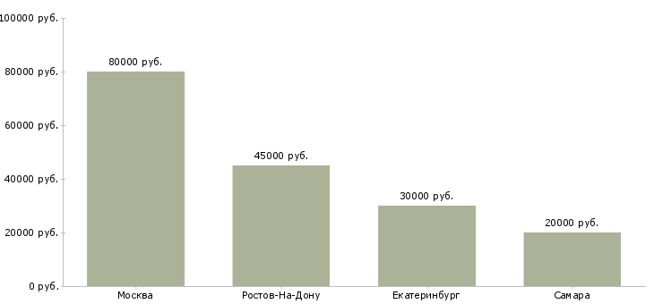 Поиск работы аудитор ревизионного отдела-Медиана зарплаты для вакансии «аудитор ревизионного отдела» в других городах