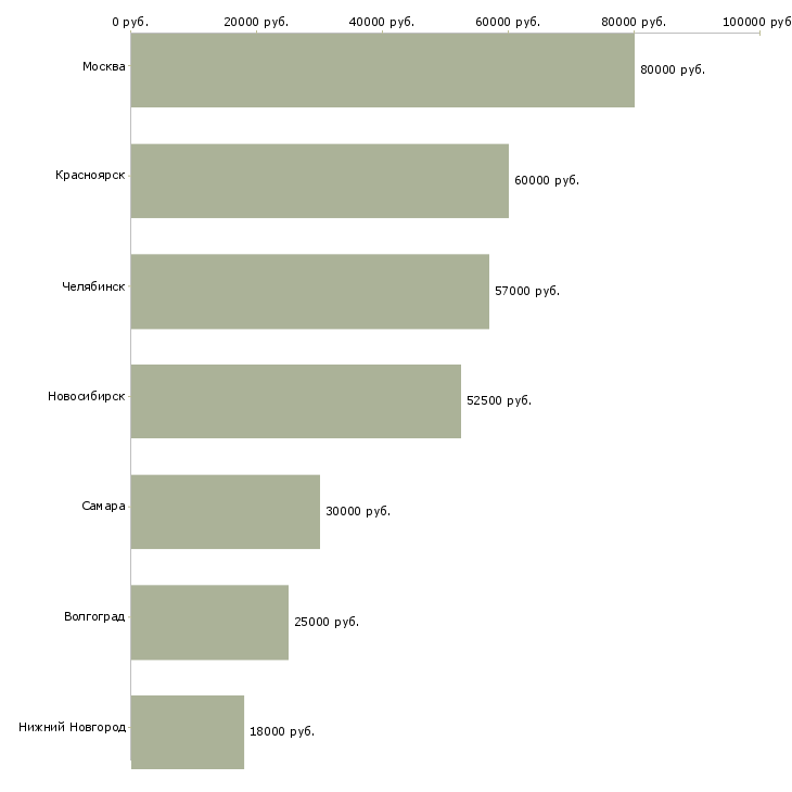 Поиск работы водитель на полуприцеп камаз-Медиана зарплаты для вакансии «водитель на полуприцеп камаз» в других городах