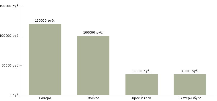 Поиск работы главный инженер разработчик по-Медиана зарплаты для вакансии «главный инженер разработчик по» в других городах