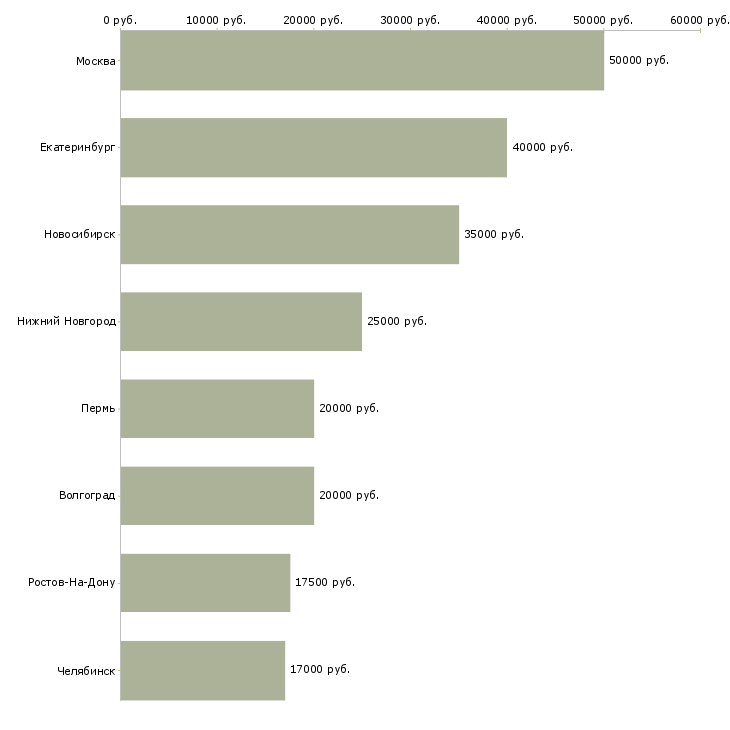 Поиск работы менеджер по дистанционному сопровождению клиентов-Медиана зарплаты для вакансии «менеджер по дистанционному сопровождению клиентов» в других городах