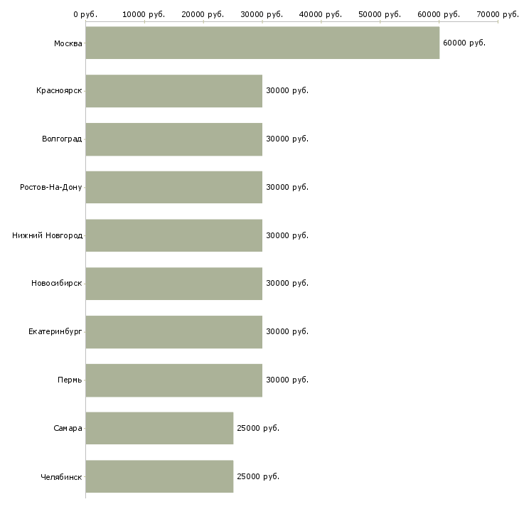Поиск работы менеджер по продукту реклама-Медиана зарплаты для вакансии «менеджер по продукту реклама» в других городах