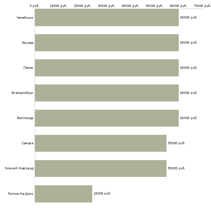 Поиск работы начальник отдела электроники-Медиана зарплаты для вакансии «начальник отдела электроники» в других городах
