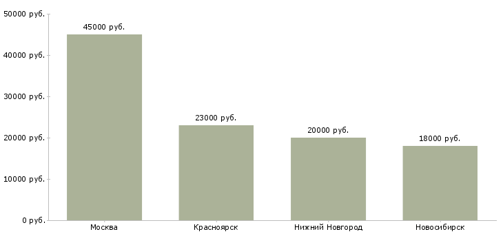 Поиск работы секретарь в приемную компании-Медиана зарплаты для вакансии «секретарь в приемную компании» в других городах