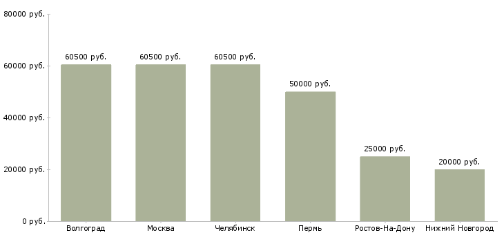 Поиск работы специалист в отдел найма персонала-Медиана зарплаты для вакансии «специалист в отдел найма персонала» в других городах