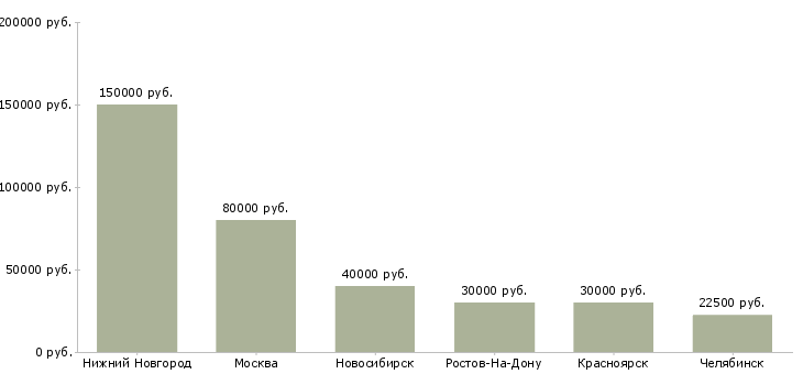 Поиск работы требуется руководитель отдела аренды-Медиана зарплаты для вакансии «требуется руководитель отдела аренды» в других городах