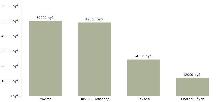 Поиск работы уборщик жилых помещений-Медиана зарплаты для вакансии «уборщик жилых помещений» в других городах