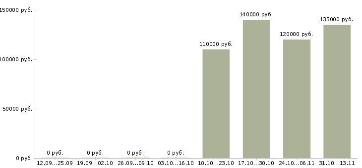 Вакансии «java frontend разработчик»-Медиана зарплаты по вакансии «java frontend разработчик» за 2 месяца