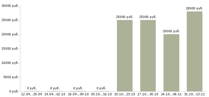 Вакансии «администратор службы приёма гостей»-Медиана зарплаты по вакансии «администратор службы приёма гостей» за 2 месяца