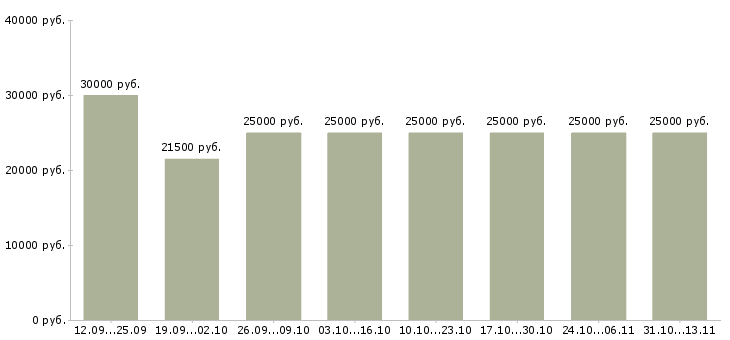 Вакансии «администратор удаленный с обучением»-Медиана зарплаты по вакансии «администратор удаленный с обучением» за 2 месяца