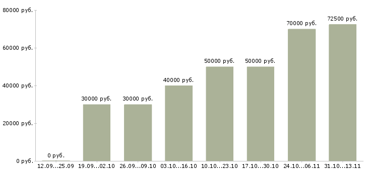 Вакансии «брокер в отдел недвижимости»-Медиана зарплаты по вакансии «брокер в отдел недвижимости» за 2 месяца