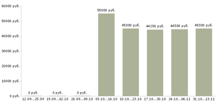 Вакансии «ведущий бухгалтер по финансовому учету»-Медиана зарплаты по вакансии «ведущий бухгалтер по финансовому учету» за 2 месяца