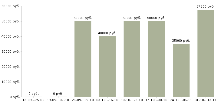 Вакансии «ведущий специалист ит отдела»-Медиана зарплаты по вакансии «ведущий специалист ит отдела» за 2 месяца