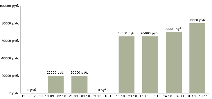 Вакансии «водитель такси с личным автотранспортом»-Медиана зарплаты по вакансии «водитель такси с личным автотранспортом» за 2 месяца