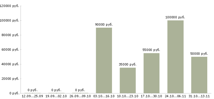 Вакансии «главный инженер разработчик по»-Медиана зарплаты по вакансии «главный инженер разработчик по» за 2 месяца