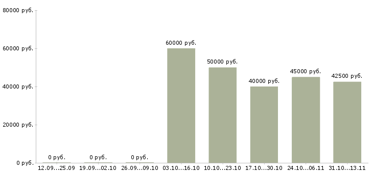 Вакансии «главный специалист по финансовому контролю»-Медиана зарплаты по вакансии «главный специалист по финансовому контролю» за 2 месяца