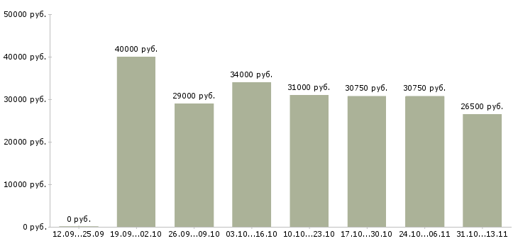 Вакансии «комплектовщик на оптовый склад»-Медиана зарплаты по вакансии «комплектовщик на оптовый склад» за 2 месяца
