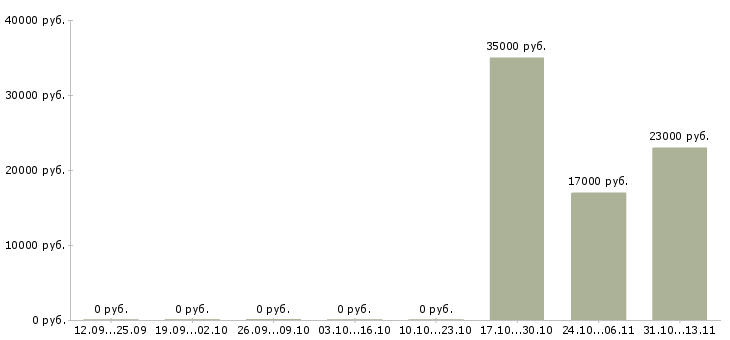 Вакансии «медицинская сестра кардиолога»-Медиана зарплаты по вакансии «медицинская сестра кардиолога» за 2 месяца
