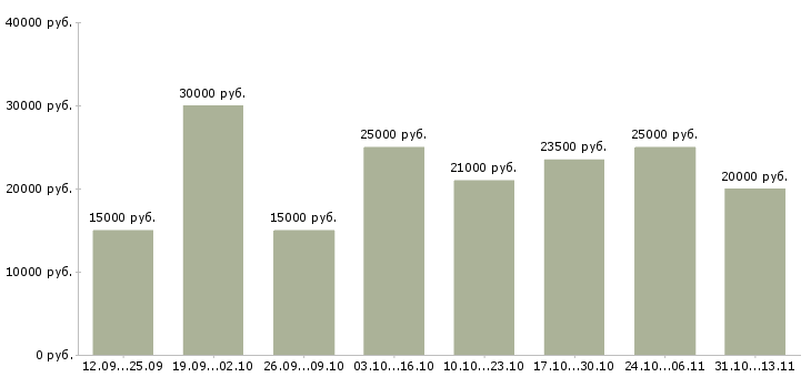 Вакансии «менеджер в интернете свободный график»-Медиана зарплаты по вакансии «менеджер в интернете свободный график» за 2 месяца