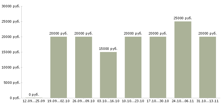 Вакансии «менеджер по дистанционному сопровождению клиентов»-Медиана зарплаты по вакансии «менеджер по дистанционному сопровождению клиентов» за 2 месяца