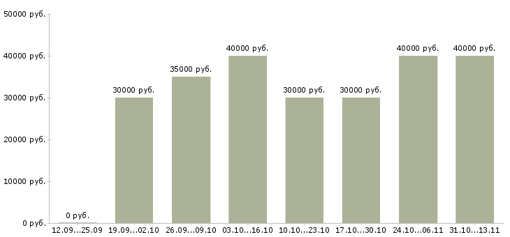 Вакансии «менеджер по поисковому продвижению»-Медиана зарплаты по вакансии «менеджер по поисковому продвижению» за 2 месяца