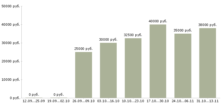 Вакансии «менеджер по продукту реклама»-Медиана зарплаты по вакансии «менеджер по продукту реклама» за 2 месяца