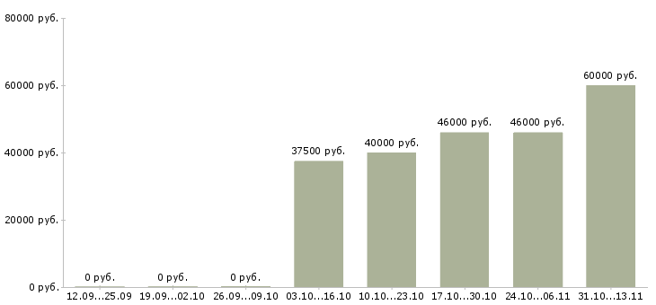 Вакансии «начальник отдела аренды коммерческой недвижимости»-Медиана зарплаты по вакансии «начальник отдела аренды коммерческой недвижимости» за 2 месяца