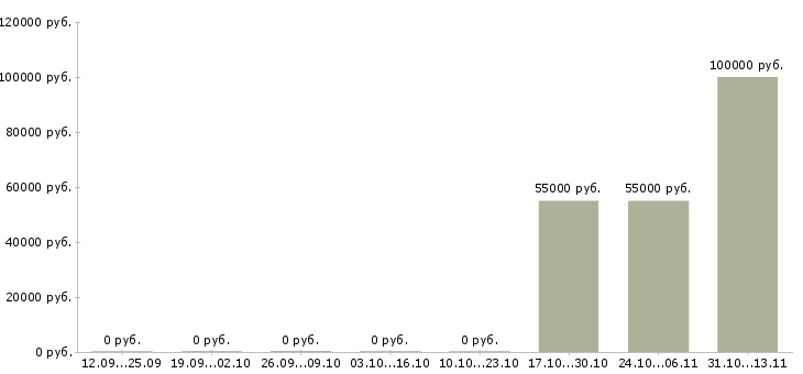 Вакансии «начальник отдела кадрового аудита»-Медиана зарплаты по вакансии «начальник отдела кадрового аудита» за 2 месяца