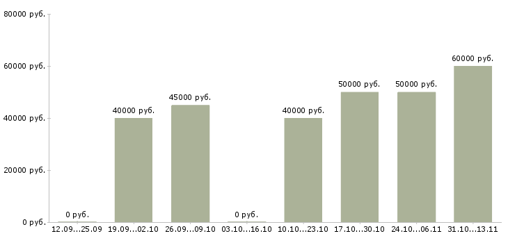 Вакансии «начальник отдела электроники»-Медиана зарплаты по вакансии «начальник отдела электроники» за 2 месяца