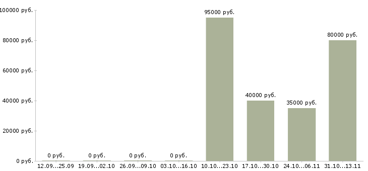 Вакансии «начальник управления монолитных работ»-Медиана зарплаты по вакансии «начальник управления монолитных работ» за 2 месяца