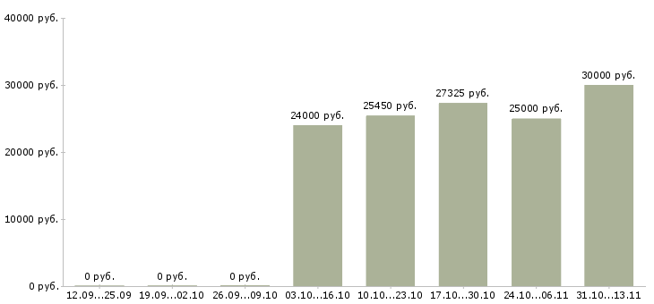 Вакансии «повар на собственное производство»-Медиана зарплаты по вакансии «повар на собственное производство» за 2 месяца
