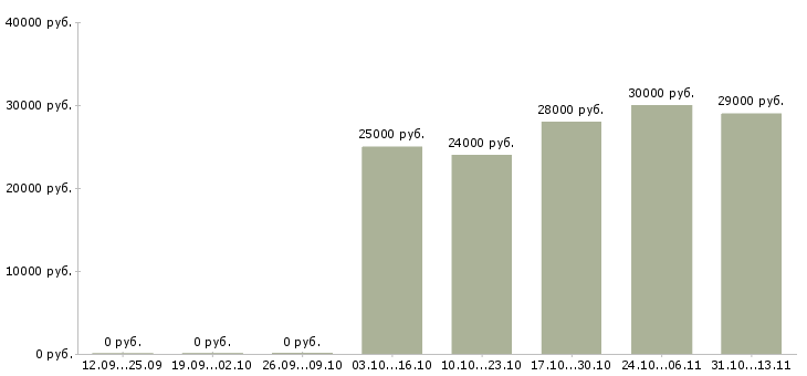 Вакансии «продавец консультант в отдел одежды»-Медиана зарплаты по вакансии «продавец консультант в отдел одежды» за 2 месяца