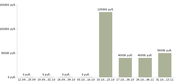 Вакансии «руководитель направления службы внутреннего аудита»-Медиана зарплаты по вакансии «руководитель направления службы внутреннего аудита» за 2 месяца