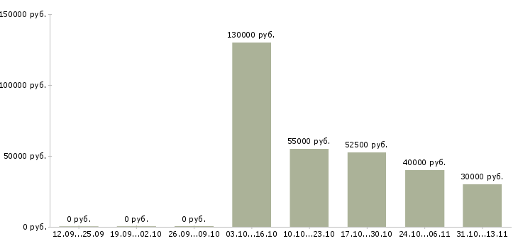 Вакансии «руководитель отдела продаж кип»-Медиана зарплаты по вакансии «руководитель отдела продаж кип» за 2 месяца