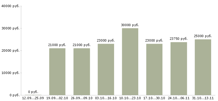 Вакансии «сотрудник на выписку пропусков»-Медиана зарплаты по вакансии «сотрудник на выписку пропусков» за 2 месяца