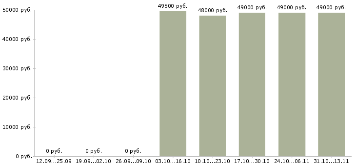 Вакансии «уборщик жилых помещений»-Медиана зарплаты по вакансии «уборщик жилых помещений» за 2 месяца