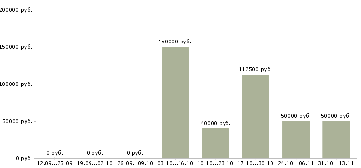 Вакансии «финансовый руководитель вэд»-Медиана зарплаты по вакансии «финансовый руководитель вэд» за 2 месяца