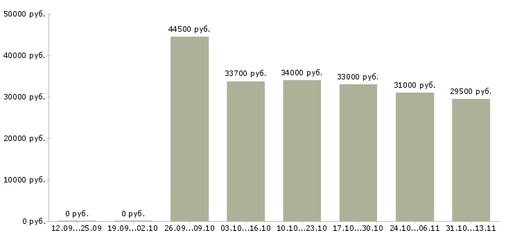Вакансии «эксперт по развитию продуктов»-Медиана зарплаты по вакансии «эксперт по развитию продуктов» за 2 месяца