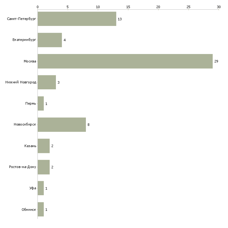 Найти работу java frontend разработчик-Число вакансий «java frontend разработчик» на сайте в городах Росcии
