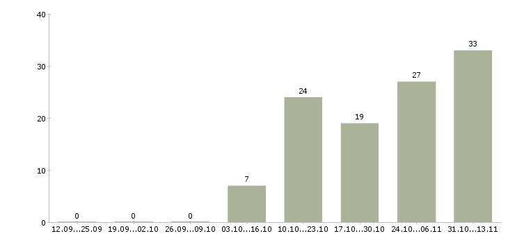 Работа «java frontend разработчик»-Число вакансий «java frontend разработчик» на сайте за 2 месяца