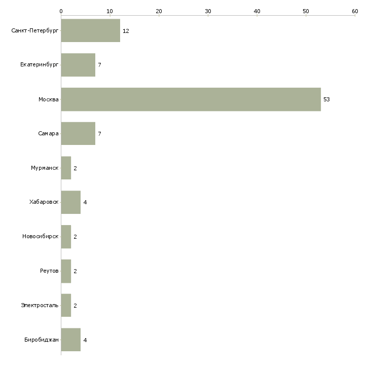 Найти работу администратор магазина мужской одежды-Число вакансий «администратор магазина мужской одежды» на сайте в городах Росcии
