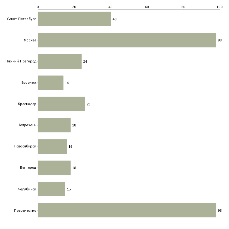 Найти работу администратор удаленный с обучением-Число вакансий «администратор удаленный с обучением» на сайте в городах Росcии