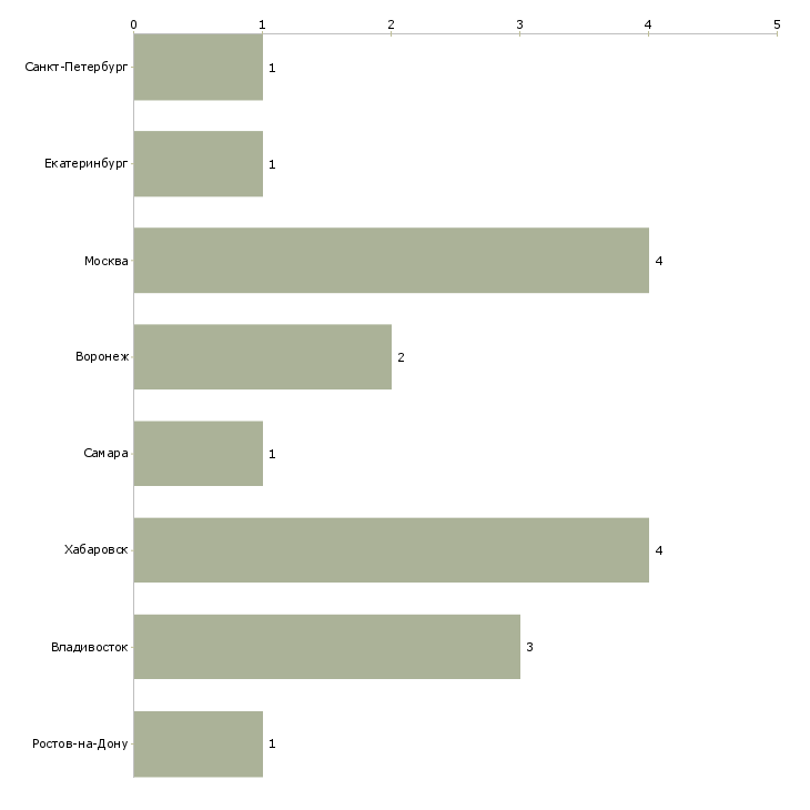 Найти работу аудитор ревизионного отдела-Число вакансий «аудитор ревизионного отдела» на сайте в городах Росcии