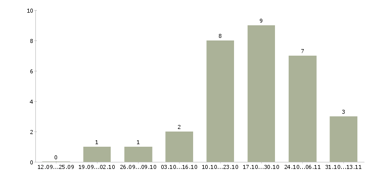 Работа «аудитор ревизионного отдела»-Число вакансий «аудитор ревизионного отдела» на сайте за 2 месяца