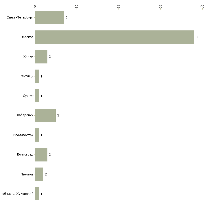 Найти работу бариста в тц-Число вакансий «бариста в тц» на сайте в городах Росcии
