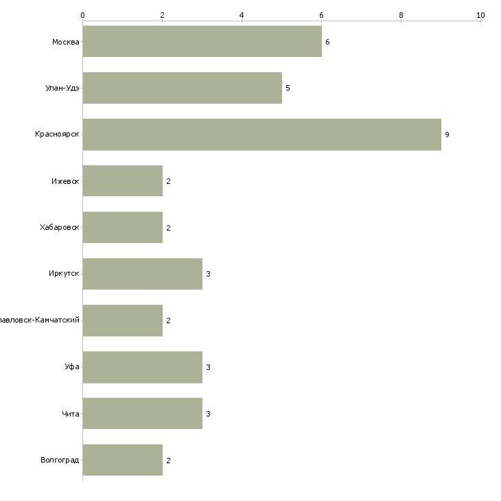 Найти работу бетонщики срочно-Число вакансий «бетонщики срочно» на сайте в городах Росcии