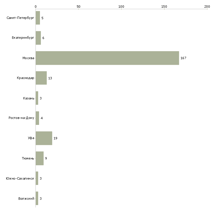 Найти работу брокер в отдел недвижимости-Число вакансий «брокер в отдел недвижимости» на сайте в городах Росcии